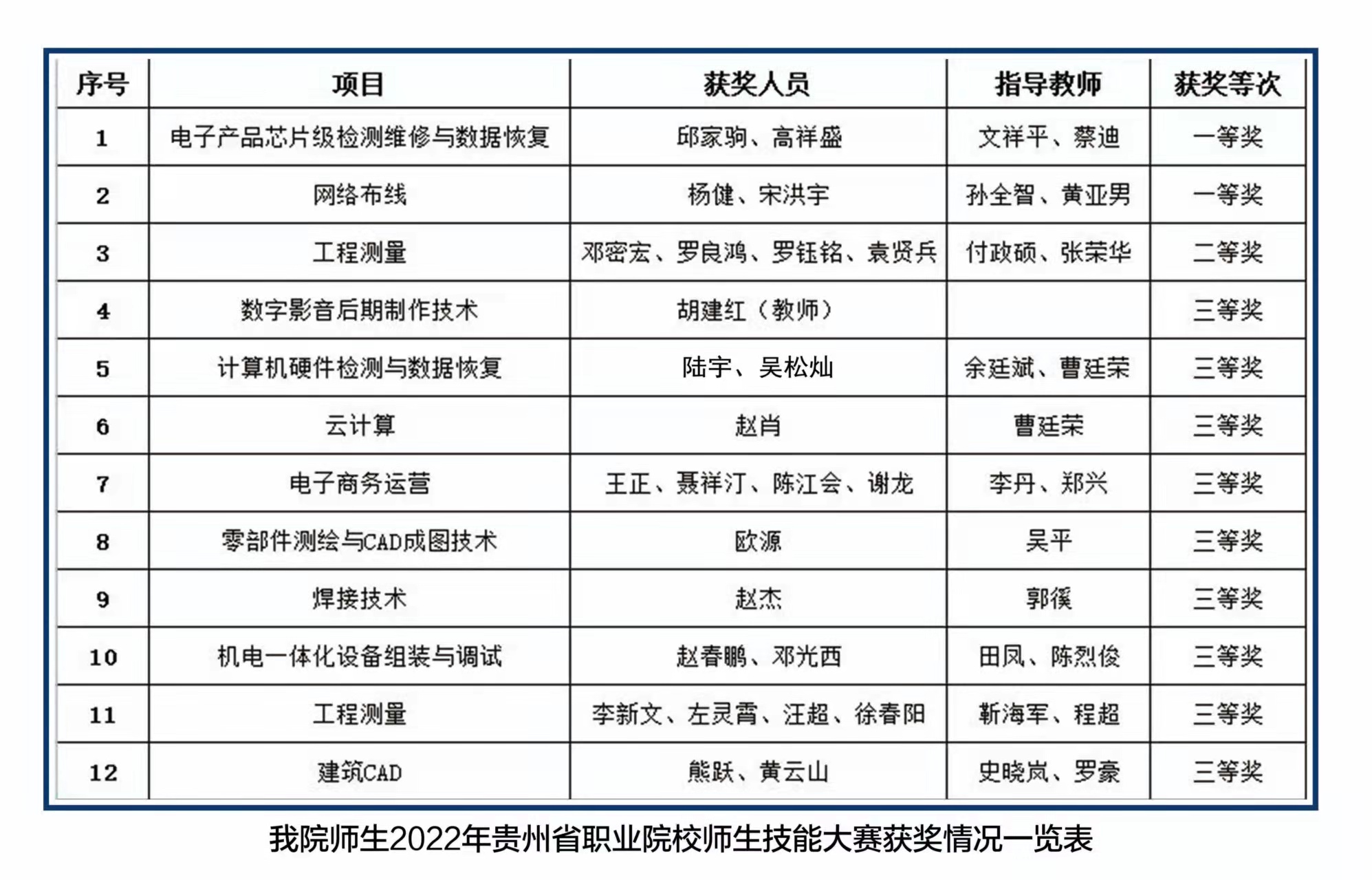 技能大賽結(jié)果出爐，讓我們?yōu)檫@些優(yōu)秀的師生點(diǎn)贊！